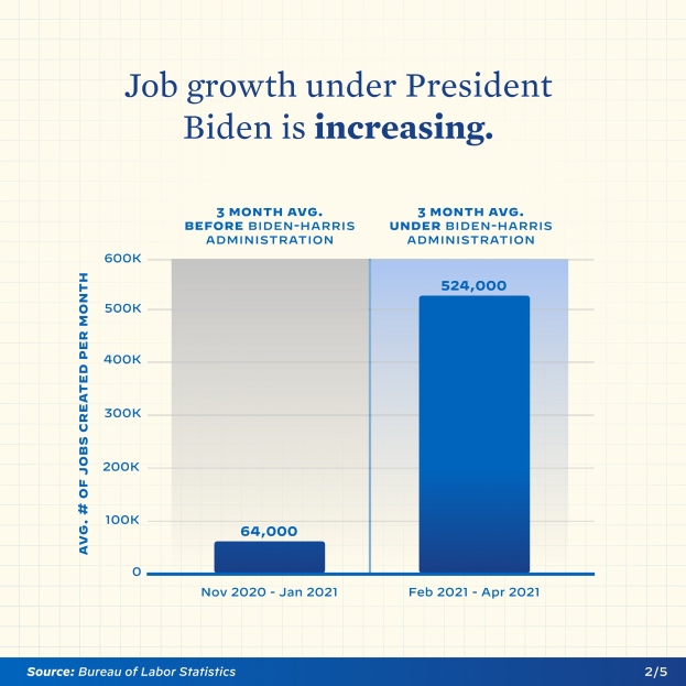 Liniengraph, der einen stetigen Anstieg der Arbeitsplatzzunahme über die letzten Jahre zeigt, mit der Beschriftung "Arbeitsplatzzunahme unter Präsident Biden"