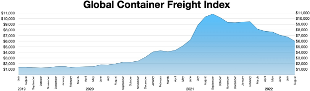 Balkendiagramm mit der Bezeichnung "Globaler Containerfrachtindex", das die jährlichen Containerfrachtmengen mit unterschiedlich hohen Balken zeigt.
