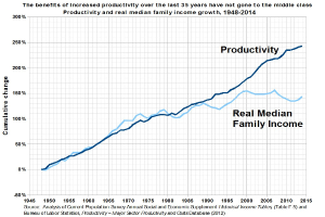 Grafik mit der Überschrift "Die Vorteile der erhöhten Produktivität der letzten 35 Jahre sind nicht an die Mittelschicht gegangen" zeigt eine Produktivitätszunahme ohne entsprechenden Nutzen für die Mittelschicht.