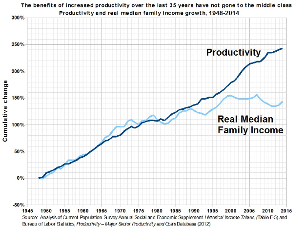 Grafik mit der Überschrift "Die Vorteile der erhöhten Produktivität der letzten 35 Jahre sind nicht an die Mittelschicht gegangen" zeigt eine Produktivitätszunahme ohne entsprechenden Nutzen für die Mittelschicht.