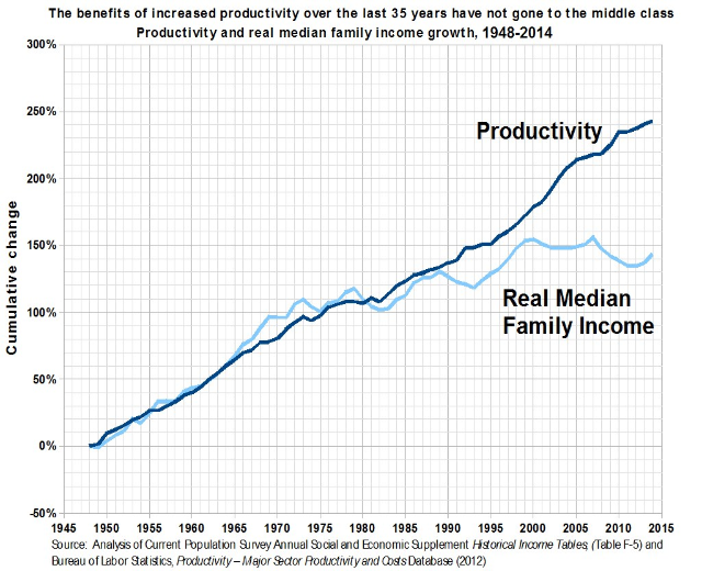 Grafik mit der Überschrift "Die Vorteile der erhöhten Produktivität der letzten 35 Jahre sind nicht an die Mittelschicht gegangen" zeigt eine Produktivitätszunahme ohne entsprechenden Nutzen für die Mittelschicht.