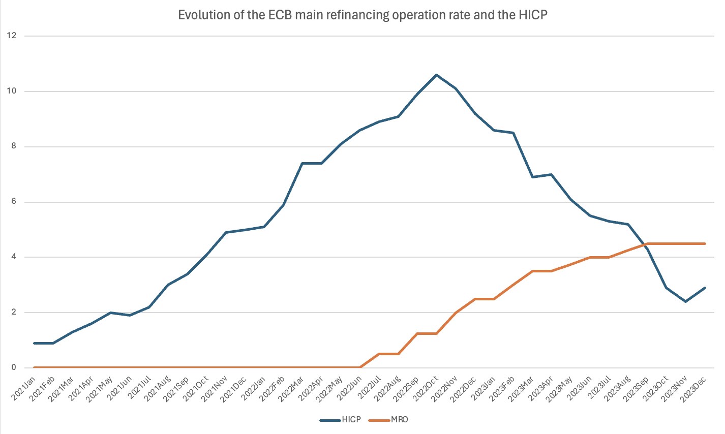 Liniengraph, der die Entwicklung der ECB-Hauptrefinanzierungsoperation und den harmonisierten Verbraucherpreisindex (HCP) auf einem weißen Hintergrund zeigt.