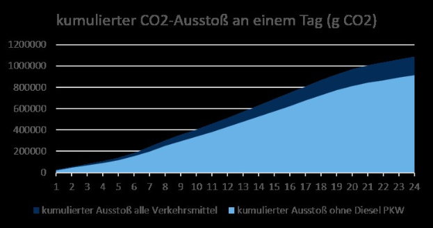 Eine Liniengrafik, die die Kohlendioxidemissionen in Deutschland darstellt, mit begleitendem erklärendem Text.