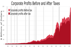 Eine Liniengrafik, die die Unternehmensgewinne vor und nach Steuern zeigt, mit begleitendem Text, der zusätzliche Kontextinformationen liefert.