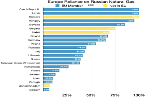 Eine Balkendiagramm, das den prozentualen Anteil der natürlichen Gasimporte aus Russland in Europa zeigt, mit Text, der die Investitionsprozentsätze angibt.