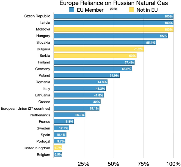 Eine Balkendiagramm, das den prozentualen Anteil der natürlichen Gasimporte aus Russland in Europa zeigt, mit Text, der die Investitionsprozentsätze angibt.