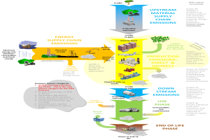 Ein Ablaufdiagramm, das die Energiekette darstellt und Fahrzeuge und Bäume für verschiedene Phasen der Energieerzeugung enthält, mit begleitendem Text zu Energiebeträgen, Emissionen und Prozessschritten.