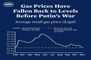 Ein blaues Plakat mit Text und einer Grafik, die die durchschnittlichen Einzelhandelsgaspreise in Russland und der Ukraine zeigt und auf einen Rückgang vor dem Krieg hinweist.