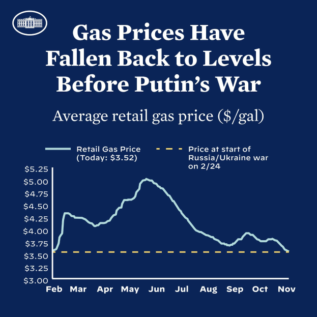 Ein blaues Plakat mit Text und einer Grafik, die die durchschnittlichen Einzelhandelsgaspreise in Russland und der Ukraine zeigt und auf einen Rückgang vor dem Krieg hinweist.