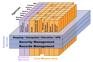 Ein Diagramm des Kerngeschäftsbereichs eines Unternehmens mit farbigen Blöcken, die verschiedene Arten von Sicherheitssystemen darstellen, beschriftet mit Begriffen wie "Sicherheitsmanagement", "Aufzeichnungsmanagement" und "Geschäftsleistungen", die von hellblau bis dunkelblau reichen.