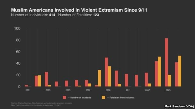 Eine Liniendiagramm, das die Anzahl der muslimischen Amerikaner zeigt, die seit dem 11. September an gewaltsamem Extremismus beteiligt waren, begleitet von erklärendem Text.
