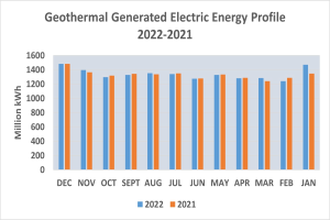 Eine Liniengrafik, die geothermisch erzeugte Elektrizität von 2021 bis 2022 zeigt, mit begleitendem Text.