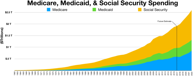 Balkendiagramm mit der Überschrift "Medicare, Medicaid und Sozialversicherungsausgaben" auf einem weißen Hintergrund, unterteilt in hellblaue bis dunkle blaue Abschnitte für Medicare und Sozialversicherung mit einer Farblegende.