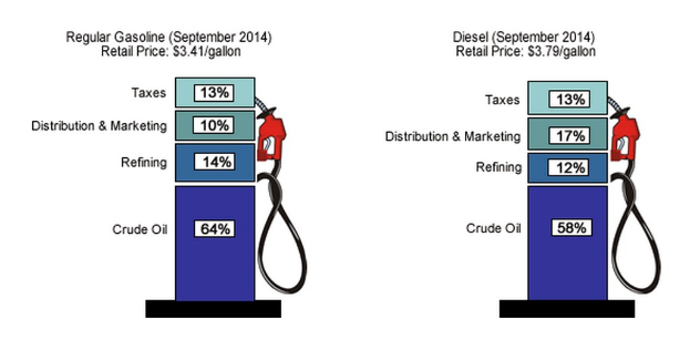 Tankstellenanzeige mit Preisvergleich zwischen Normalbenzin und Diesel von September 2014 mit Prozentangaben und Textbeschriftungen.