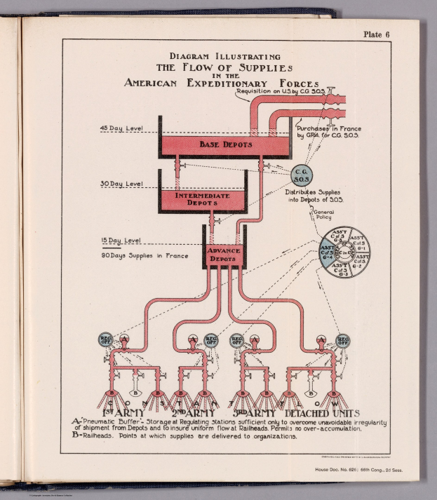 Ein aufgeschlagenes Buch auf einer flachen Oberfläche, das eine Abbildung des Versorgungsflusses in den American Expeditionary Forces zeigt, begleitet von zugehörigem Text.