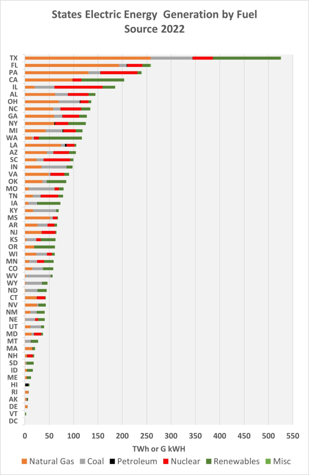 Balkendiagramm, das die elektrische Energieerzeugung der US-Bundesstaaten nach Kraftstoffquellen im Jahr 2022 zeigt, mit begleitendem Erl├Ąuterungstext.