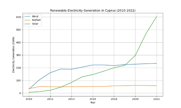 Eine Liniengrafik, die die erneuerbare Stromerzeugung in Zypern von 2010 bis 2022 zeigt, mit blauen und grünen Linien, die verschiedene erneuerbare Energiequellen und ihre jährliche Erzeugungsmenge darstellen.