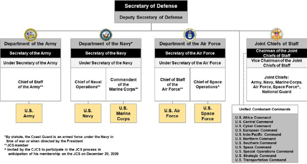 Organigramm der United States Air Force mit dem Verteidigungsminister an der Spitze, das die Zweige und ihre Rollen über verbundene Kästchen und Pfeile beschreibt.