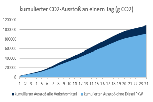 Eine Liniengrafik, die die CO2-Emissionen in Deutschland im Laufe der Zeit zeigt, mit begleitendem beschreibendem Text.