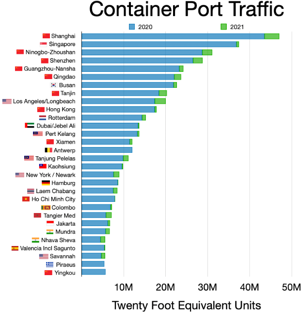 Eine Balkendiagramm, das die Anzahl des Containerhafenverkehrs in den Vereinigten Staaten zeigt, mit begleitendem Text, der zusätzliche Dateninformationen bereitstellt.