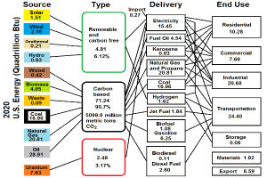 Ein Diagramm der US-Energie-Quadrillion (Btu), das verschiedene Arten von Energiequellen und ihre jeweiligen Energiemengen zeigt, begleitet von beschreibendem Text.