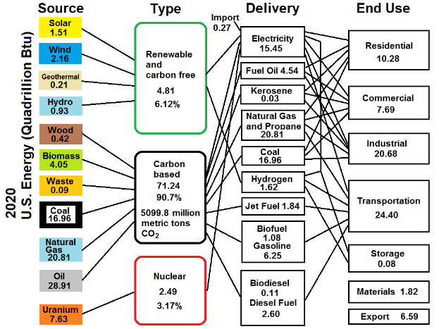Ein Diagramm der US-Energie-Quadrillion (Btu), das verschiedene Arten von Energiequellen und ihre jeweiligen Energiemengen zeigt, begleitet von beschreibendem Text.