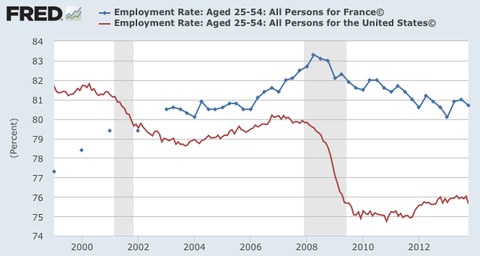 Liniengraph, der die Beschäftigungsquote in Frankreich von 2000 bis 2012 zeigt, mit begleitendem erklärendem Text.