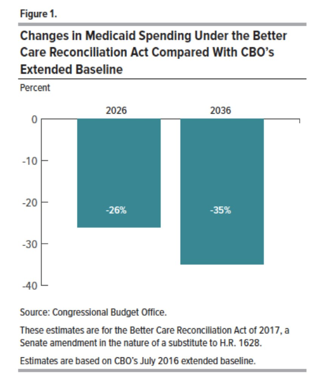 Säulendiagramm im Vergleich der Medicaid-Ausgaben unter dem Better Care Reconciliation Act gegenüber der erweiterten Baseline des CBO mit beschrifteten Abschnitten und einer Legende.
