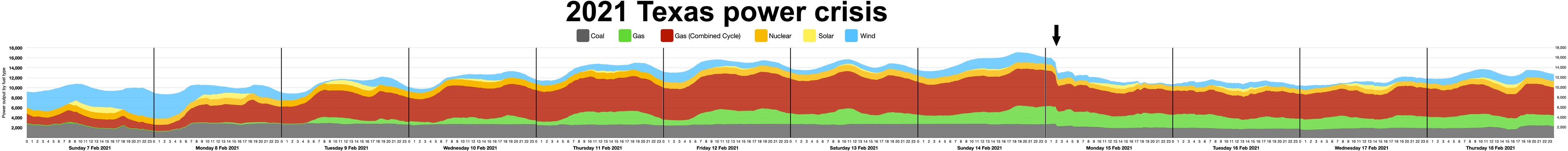 Eine Liniengrafik, die die Stromstärken während der Stromkrise in Texas 2021 zeigt, mit Farben, die verschiedene Stromverfügbarkeitsstufen anzeigen, begleitet von erklärendem Text.