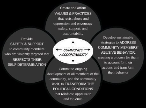 Ein Diagramm mit der ├ťberschrift "Gemeinschaftliche Rechenschaft" und einem zentralen Kreis, der über Pfeile mit drei überlappenden Kreisen verbunden ist, alles in starken, leuchtenden Farben.