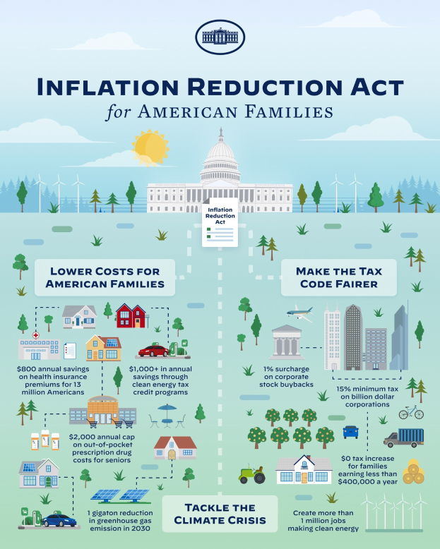 Plakat mit der Aufschrift "Inflation Reduction Act for American Families" und Bildern von Gebäuden, Bäumen, Fahrzeugen und Windrädern unter einem bewölkten Himmel mit einer Sonne.