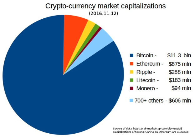 Tortendiagramm, das die Marktkapitalisierungen von Kryptowährungen im Jahr 2016 zeigt, mit Segmenten für Bitcoin, Ethereum und Litecoin.