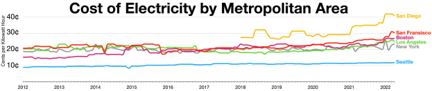 Eine Liniengrafik auf einem weißen Hintergrund, die die Stromkostenüber die Metropolregionen zeigt, mit begleitendem Text.