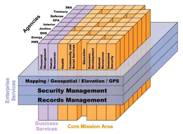 Ein Diagramm des Kerngeschäftsbereichs eines Unternehmens mit farbigen Blöcken, die verschiedene Arten von Sicherheitssystemen darstellen, beschriftet mit Begriffen wie "Sicherheitsmanagement", "Aufzeichnungsmanagement" und "Geschäftsleistungen", die von hellblau bis dunkelblau reichen.