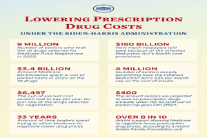 Ein Plakat mit Text und einem Logo, auf dem "Verringerung der Arzneimittelkosten unter der Biden-Harris-Regierung" steht.