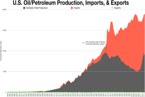 Ein Diagramm, das die US-Öl- und Petroleumproduktion, -importe und -exporte zeigt, mit begleitendem Text, der zusätzliche Dateninformationen liefert.