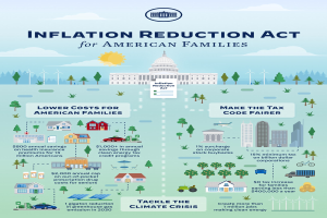 Plakat mit der Aufschrift "Inflation Reduction Act für amerikanische Familien" mit Bildern von Gebäuden, Bäumen, Fahrzeugen, Windrädern, einer bewölkten Himmel und einer Sonne.