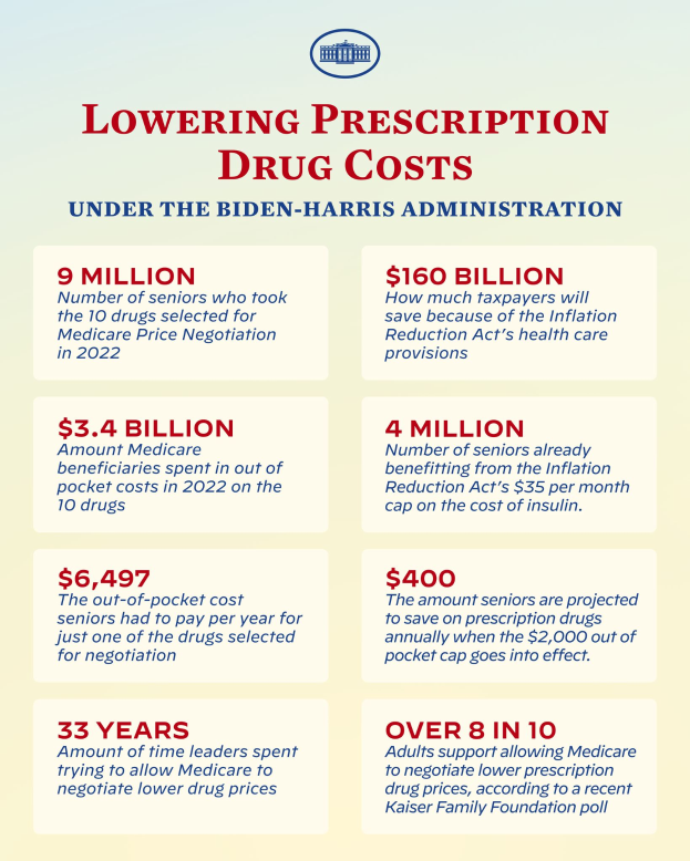 Ein Plakat mit Text und Logo, das 'Senken der Arzneimittelkosten unter der Biden-Harris-Regierung' lautet.